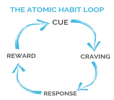 Habits Loop